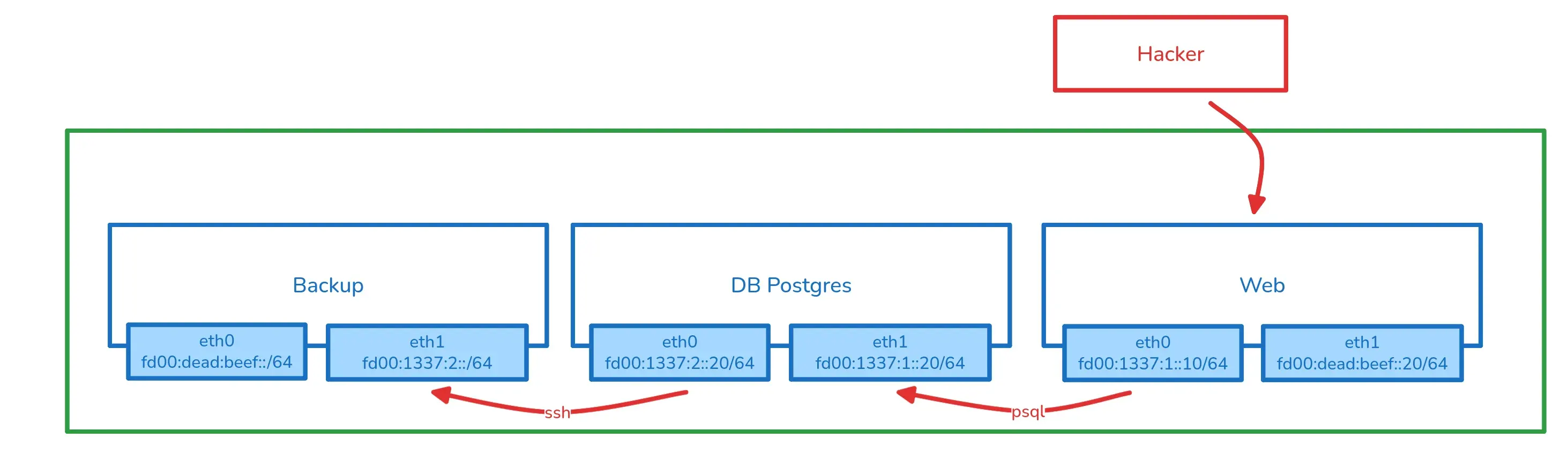 Backups container IP configuration